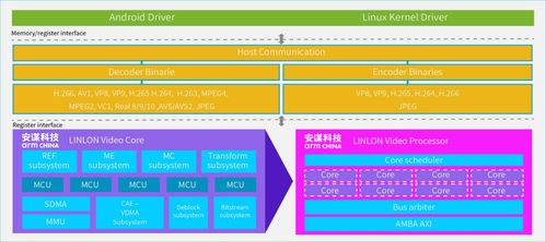 安謀科技發布玲瓏V560/V760 VPU IP CAE技術加持，編碼質量提升20%，碼率最高降低80%